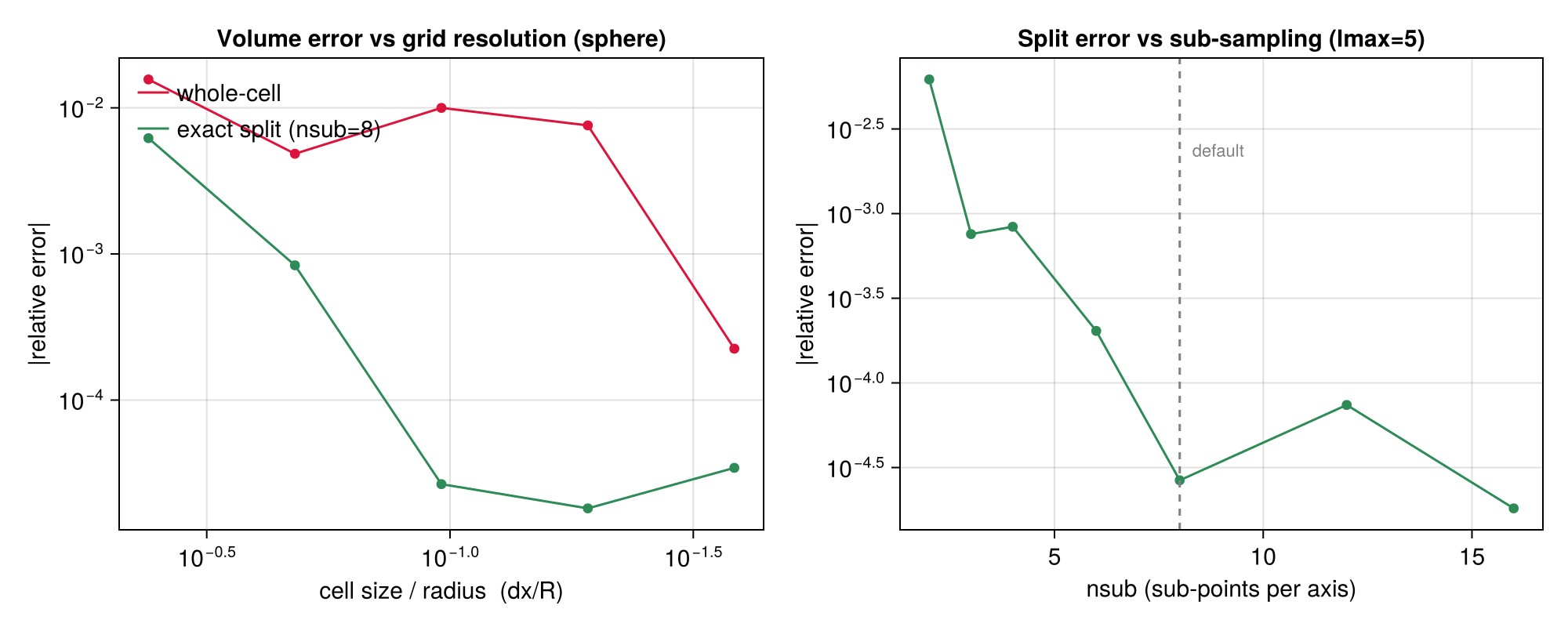 Region splitting accuracy