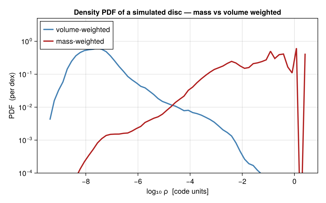 Density PDF of a simulated disc, mass- vs volume-weighted: most of the volume is diffuse gas (volume-weighting peaks at low density) while most of the mass is dense (mass-weighting peaks high).