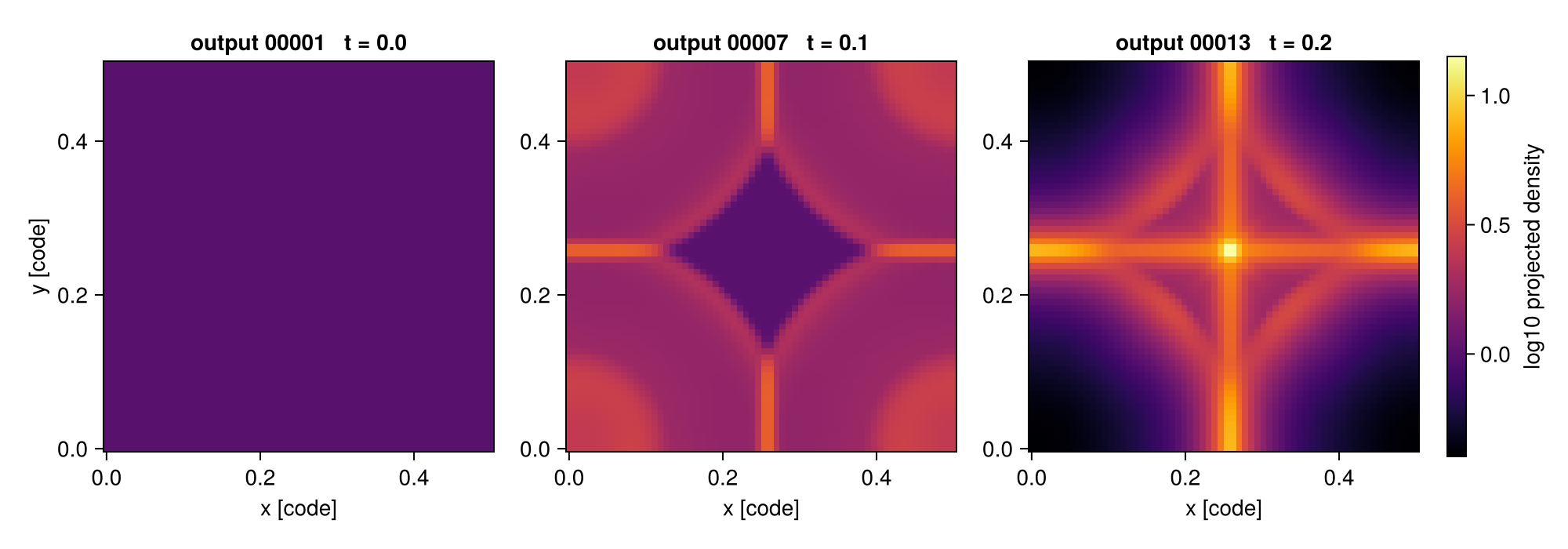 Column-density projection of the Sedov blast at outputs 1, 7 and 13: a uniform box, then an expanding shell, then a strong shock structure.