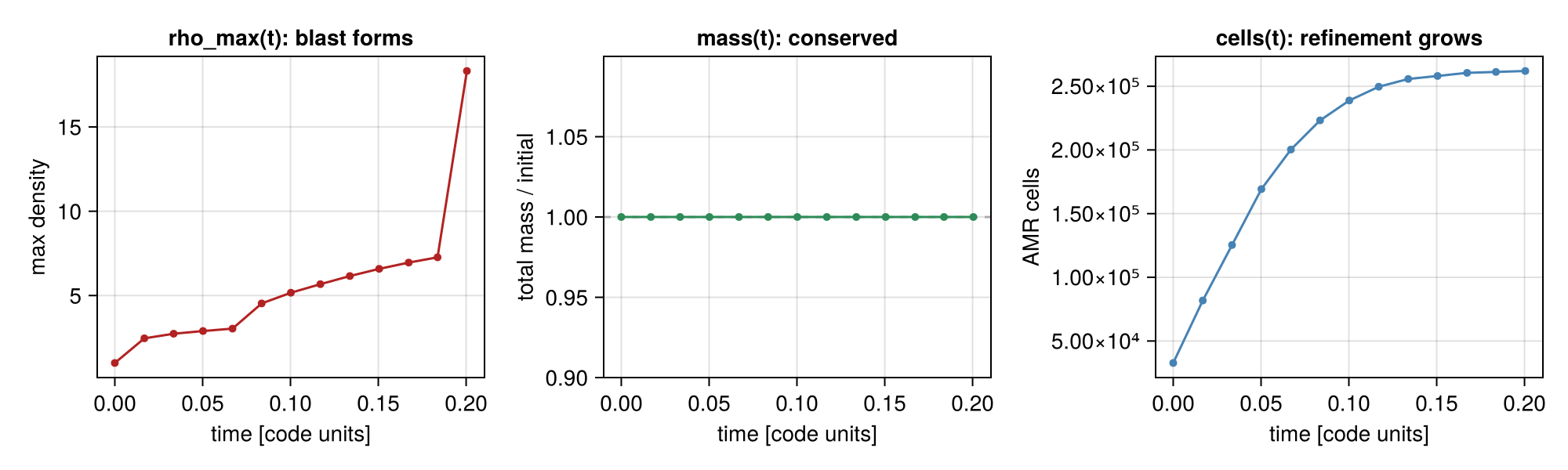 Evolution curves from the table: peak density rises as the blast forms, total mass is conserved, and the AMR cell count grows as refinement tracks the shock.