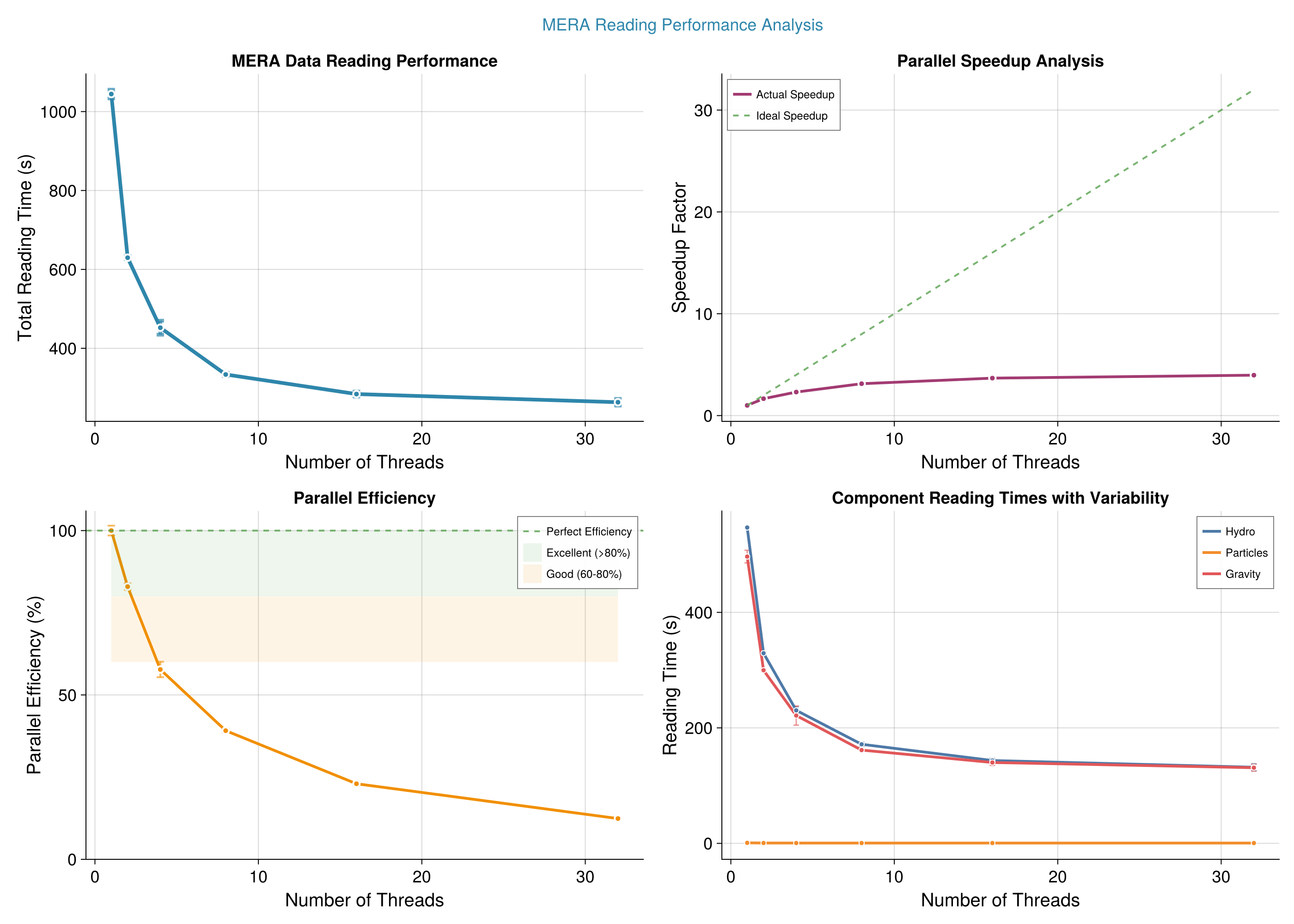 RAMSES reader thread scaling: total read time, speed-up, parallel efficiency, and per-component times vs thread count