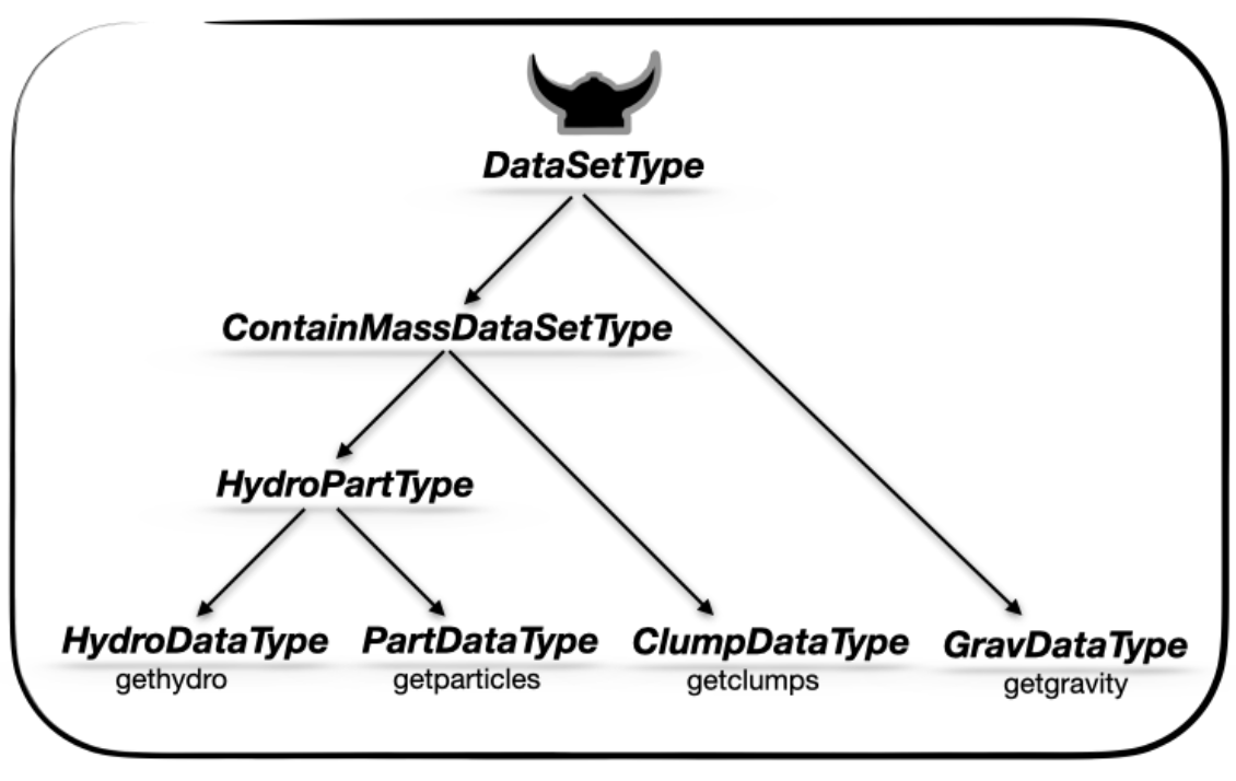 DataSetType hierarchy